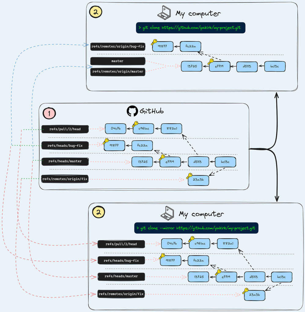 This chart illustrates how references are mapped from a remote repository (in this case, GitHub) to a local computer. As shown in the bottom section, using git clone --mirror retrieves all available references. In contrast as shown in the upper section, a regular git clone omits some references that are present in the SCM platform
