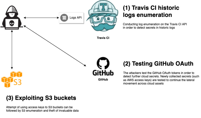 A simulated lateral movement in the cloud using a compromised token