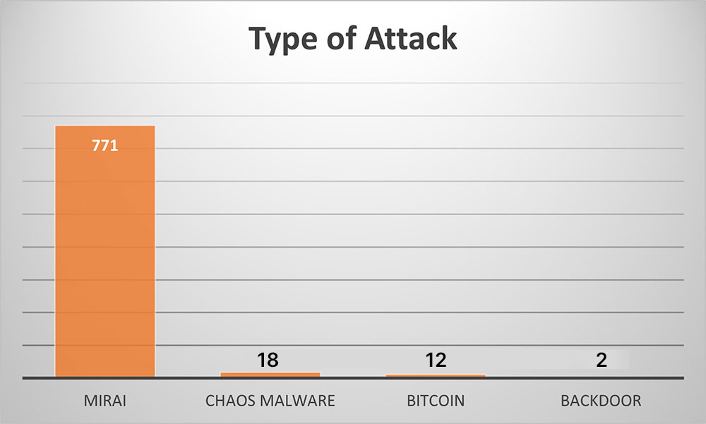 Investigated types of attacks based on detected web shells