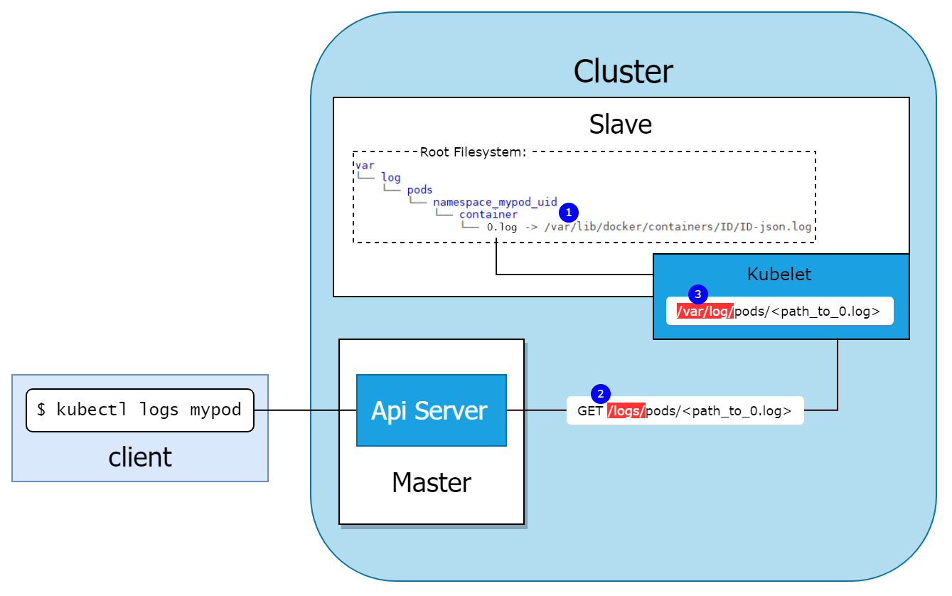 Kubernetes Cluster