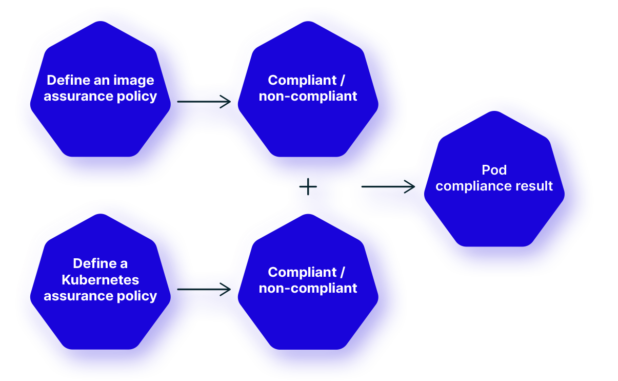 Kubernetes Assurance Policies – Risk View 