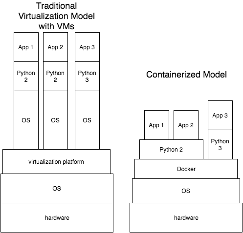 Docker Tutorial for Deploying Python Apps (2016)
